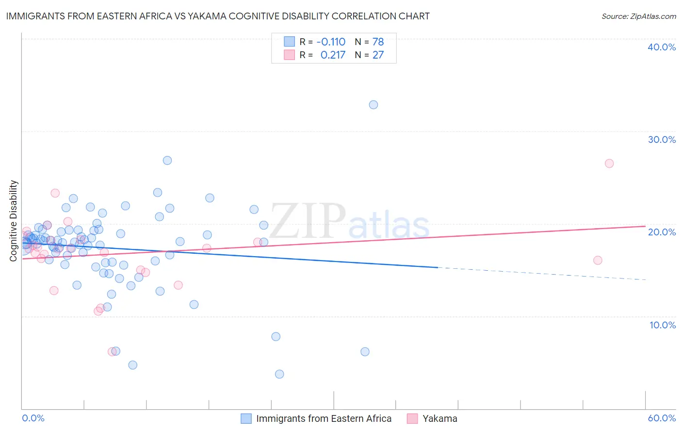 Immigrants from Eastern Africa vs Yakama Cognitive Disability
