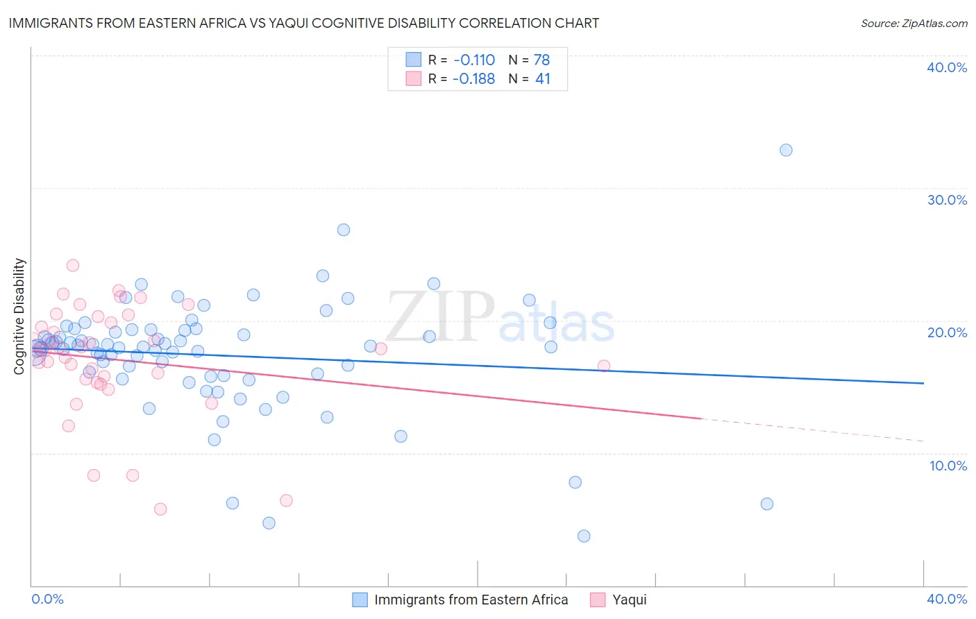 Immigrants from Eastern Africa vs Yaqui Cognitive Disability