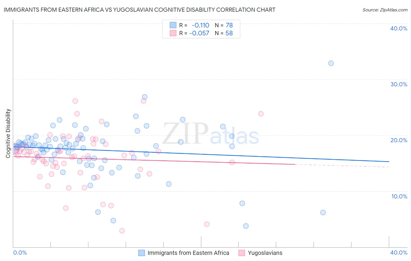 Immigrants from Eastern Africa vs Yugoslavian Cognitive Disability