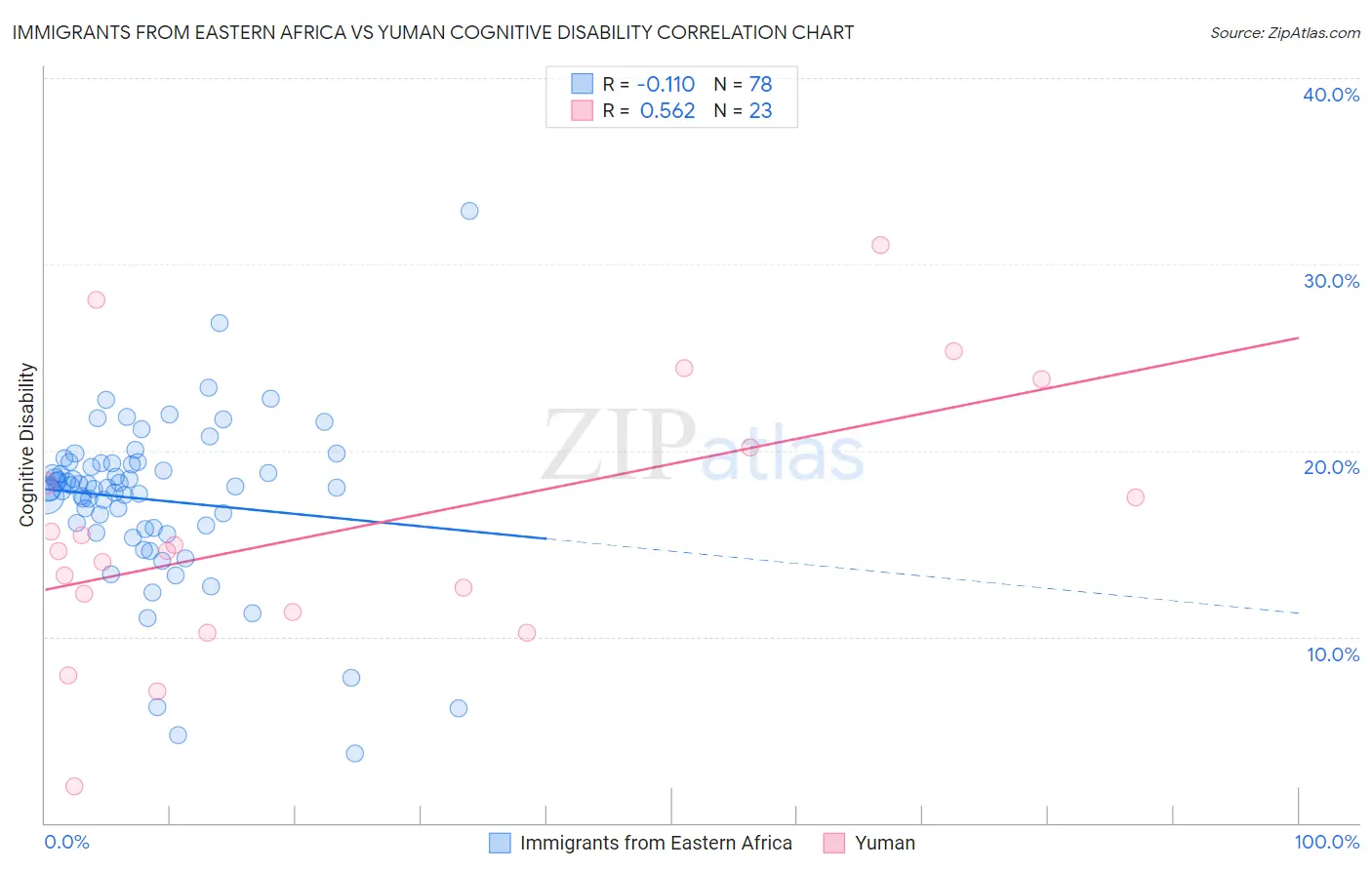 Immigrants from Eastern Africa vs Yuman Cognitive Disability