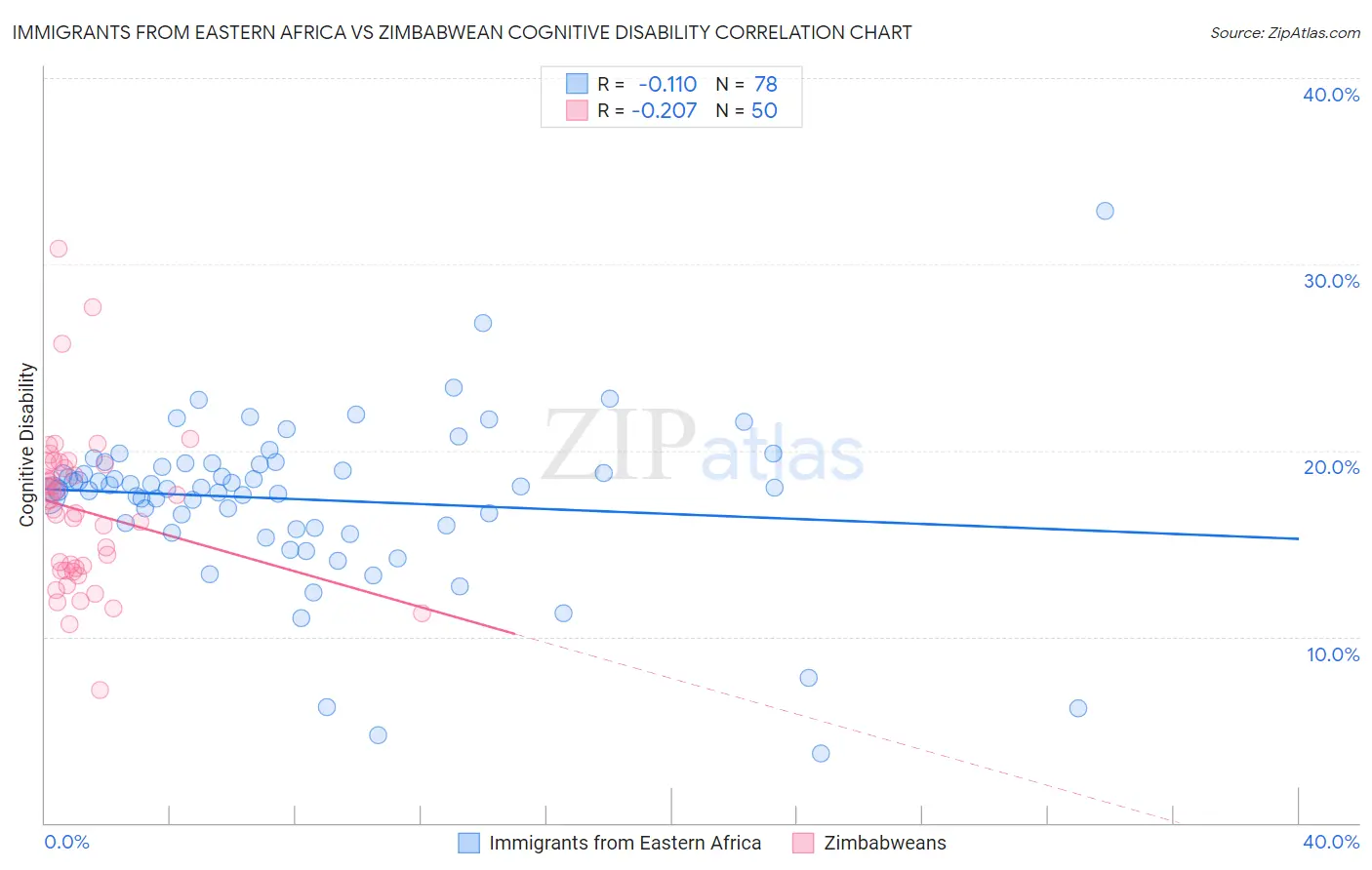 Immigrants from Eastern Africa vs Zimbabwean Cognitive Disability