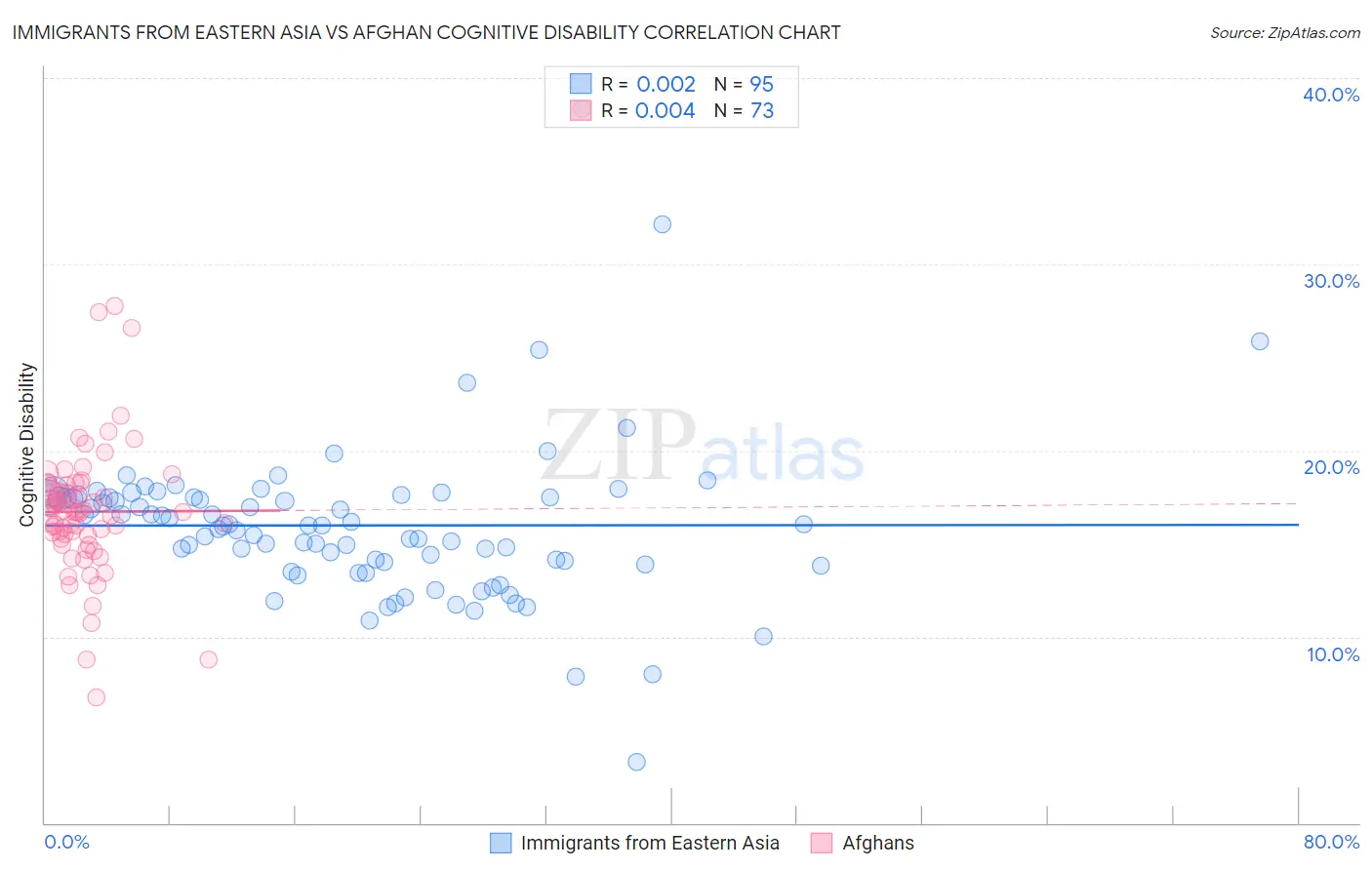 Immigrants from Eastern Asia vs Afghan Cognitive Disability