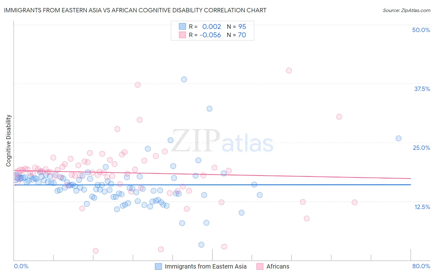 Immigrants from Eastern Asia vs African Cognitive Disability