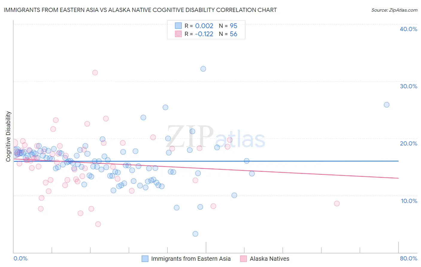 Immigrants from Eastern Asia vs Alaska Native Cognitive Disability