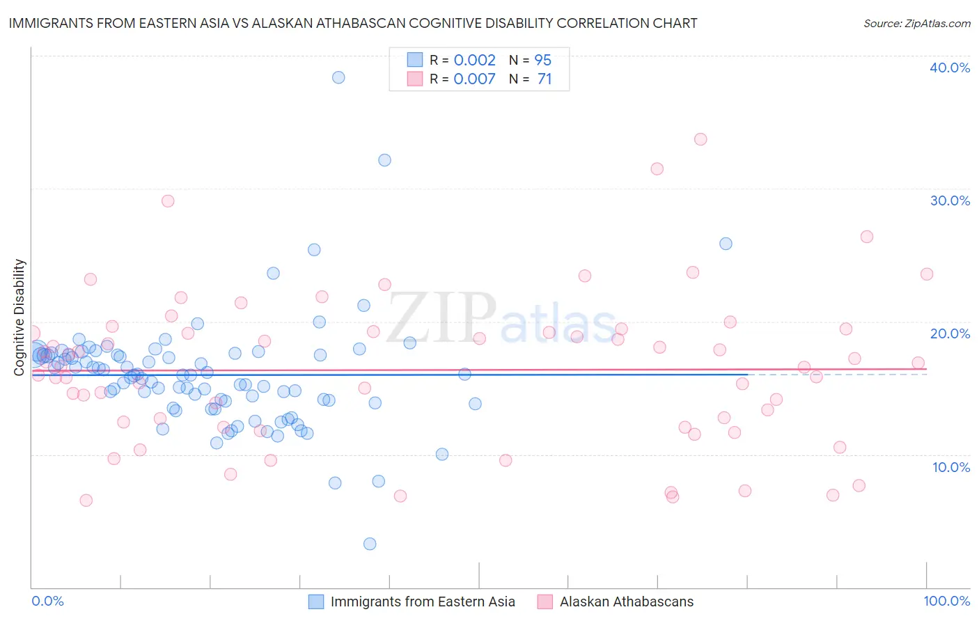 Immigrants from Eastern Asia vs Alaskan Athabascan Cognitive Disability