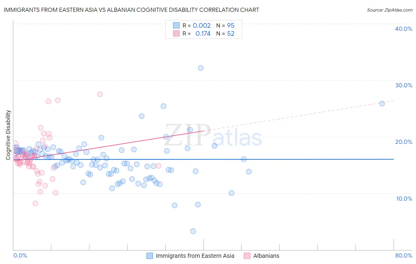 Immigrants from Eastern Asia vs Albanian Cognitive Disability