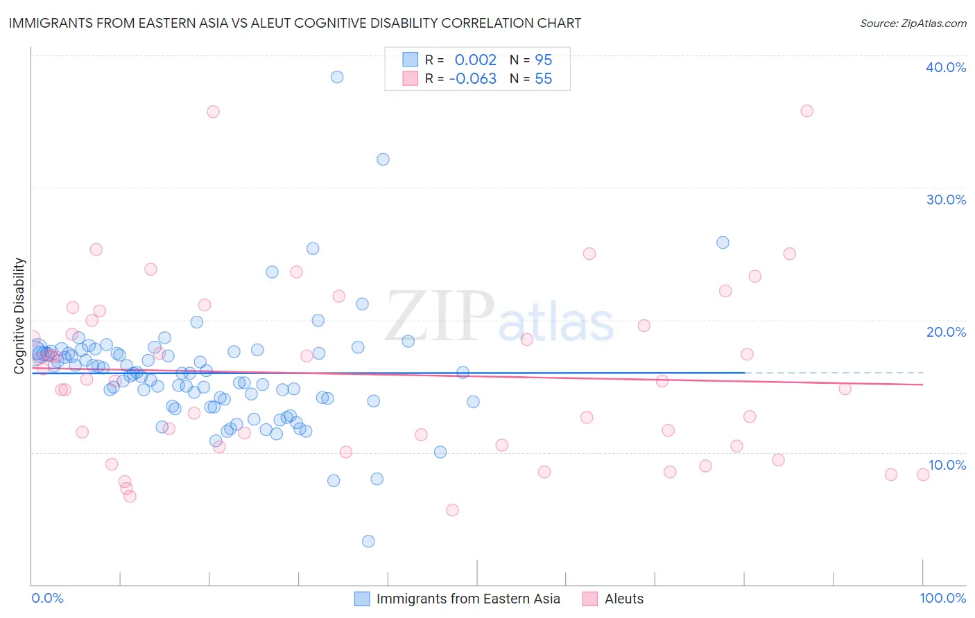 Immigrants from Eastern Asia vs Aleut Cognitive Disability