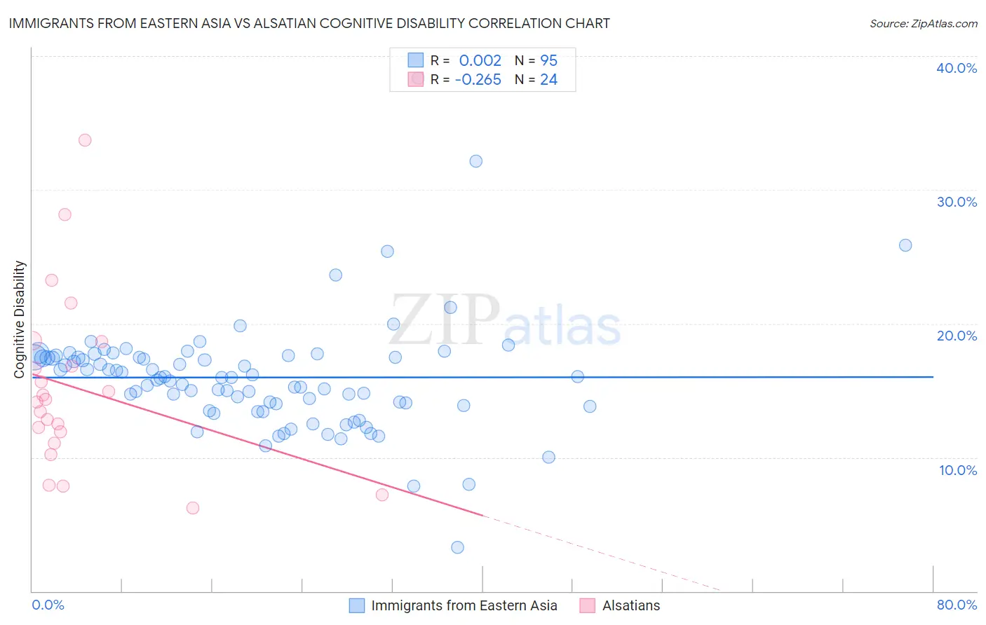 Immigrants from Eastern Asia vs Alsatian Cognitive Disability