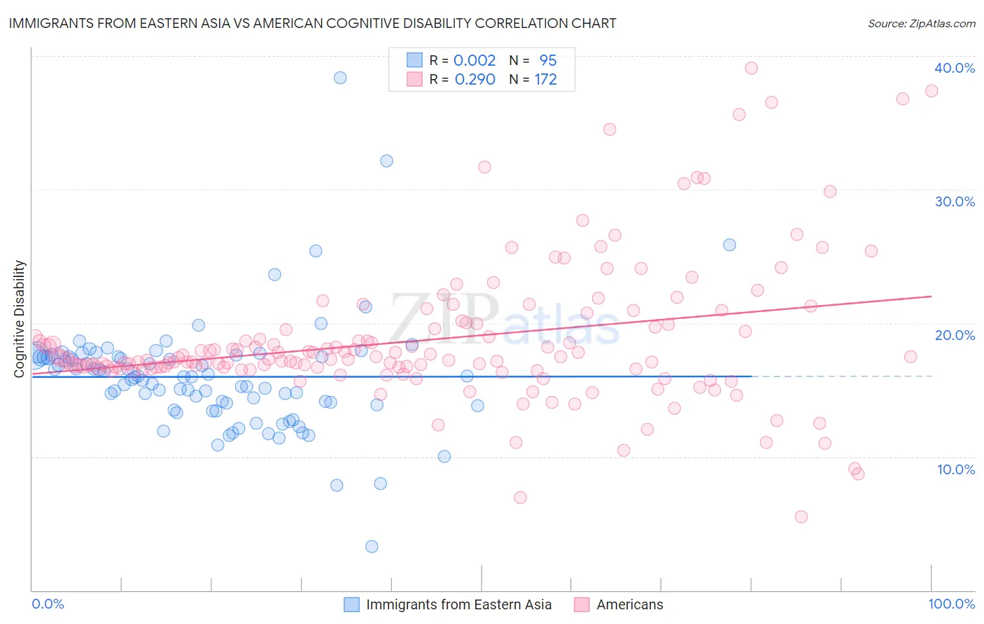 Immigrants from Eastern Asia vs American Cognitive Disability