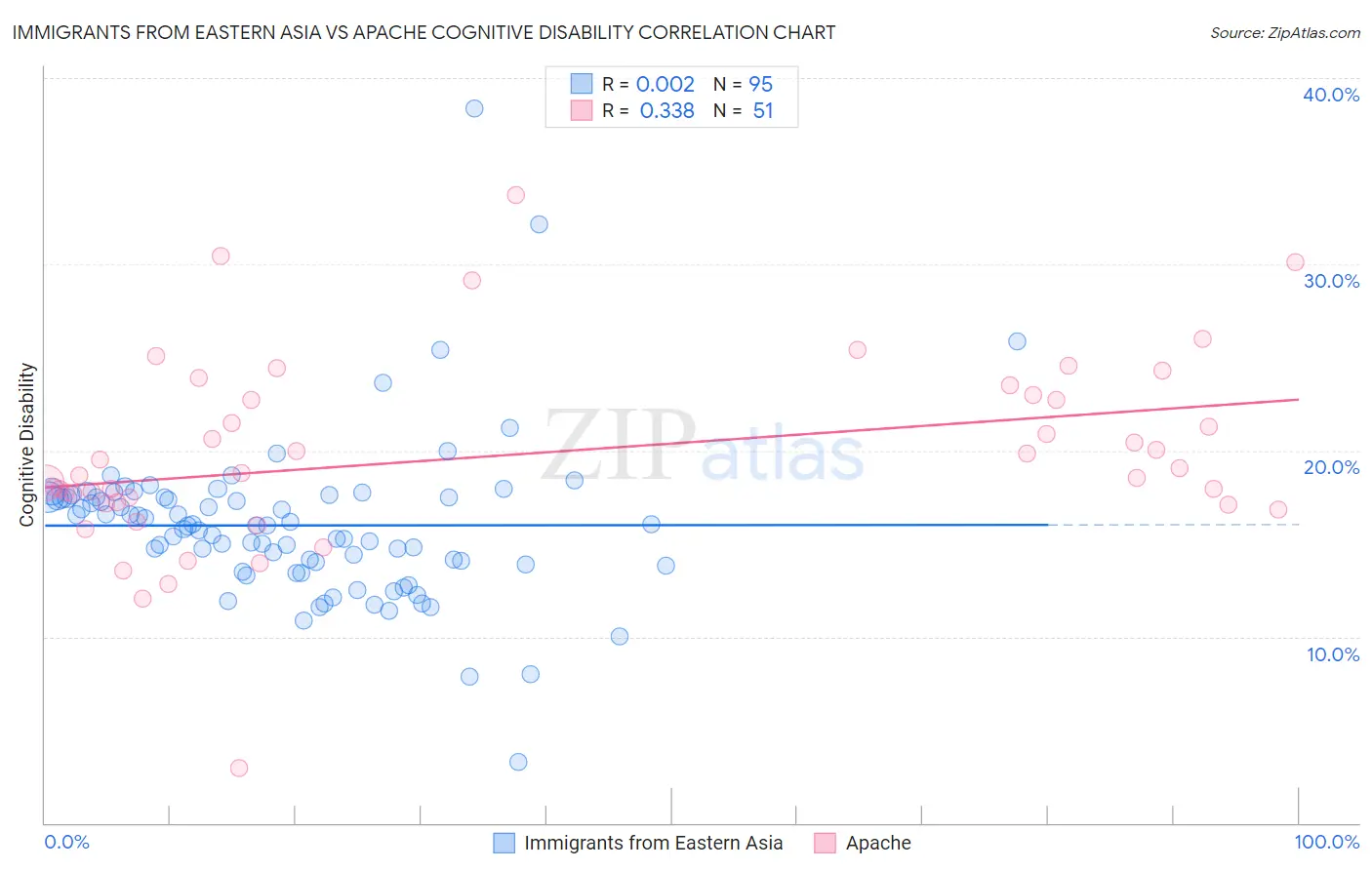 Immigrants from Eastern Asia vs Apache Cognitive Disability