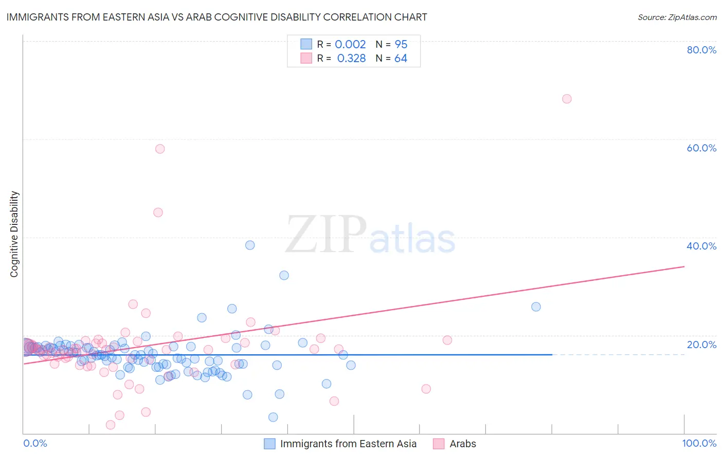 Immigrants from Eastern Asia vs Arab Cognitive Disability