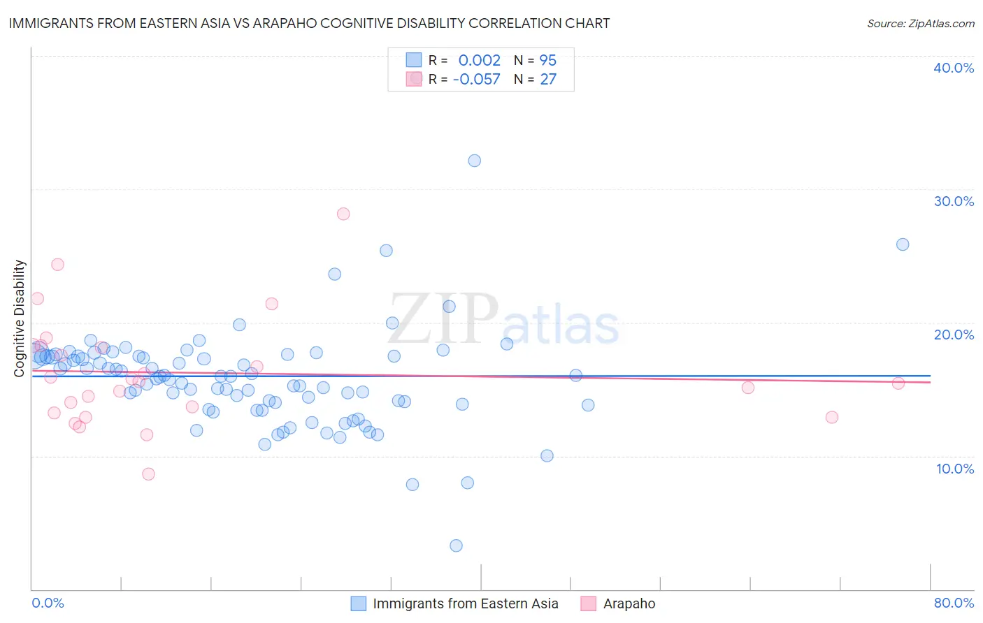 Immigrants from Eastern Asia vs Arapaho Cognitive Disability
