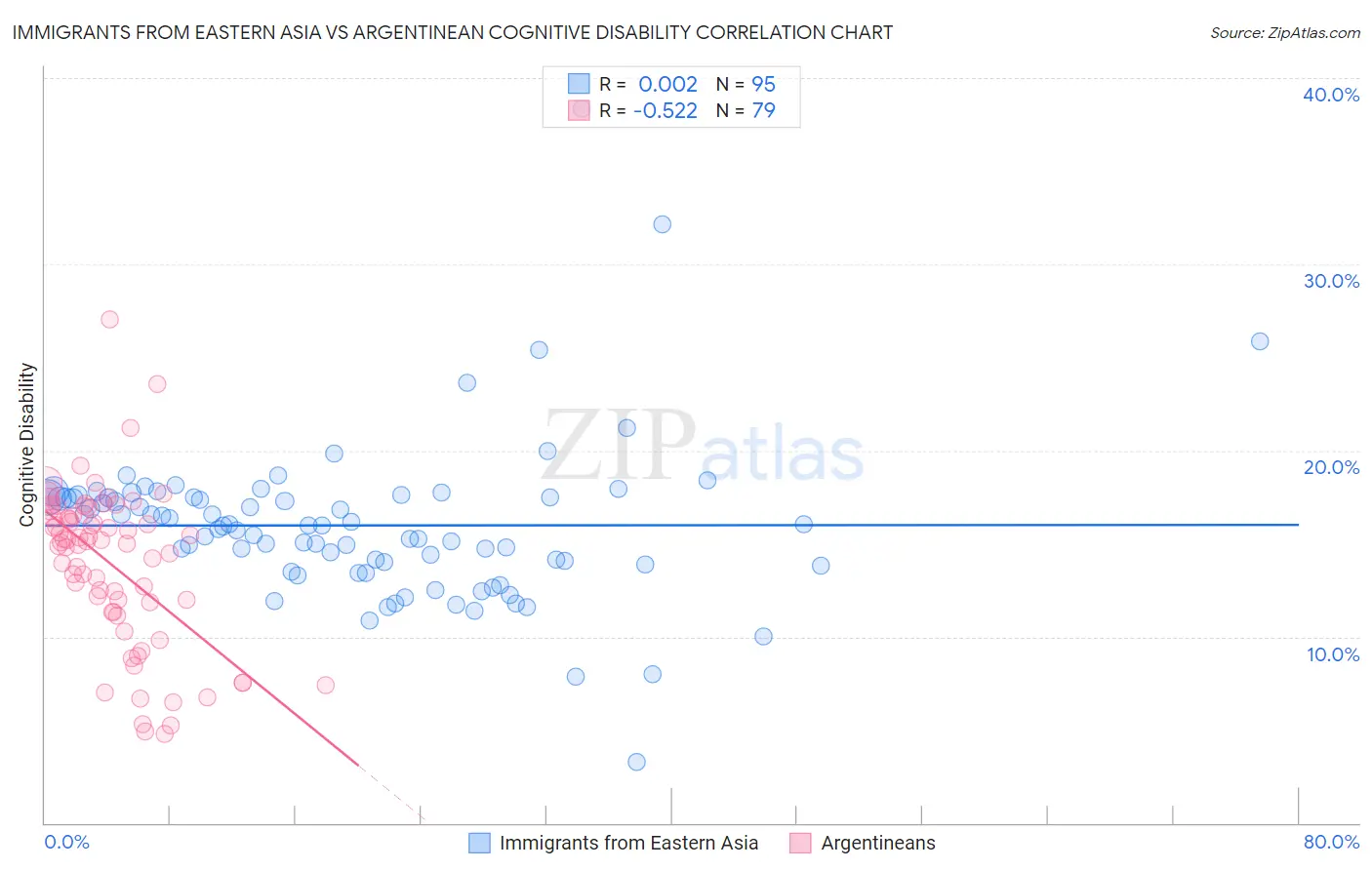 Immigrants from Eastern Asia vs Argentinean Cognitive Disability