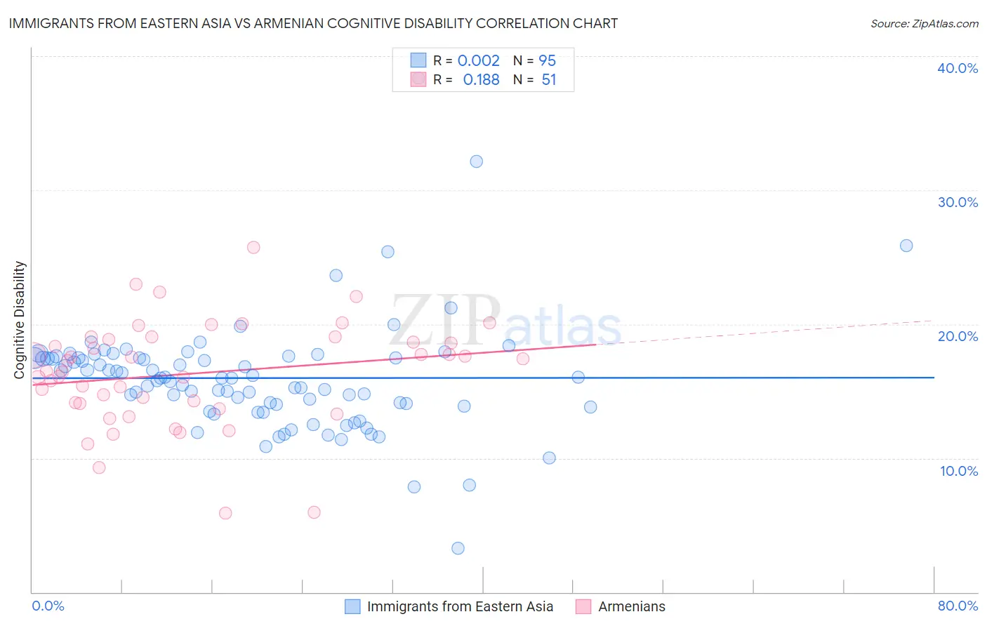Immigrants from Eastern Asia vs Armenian Cognitive Disability