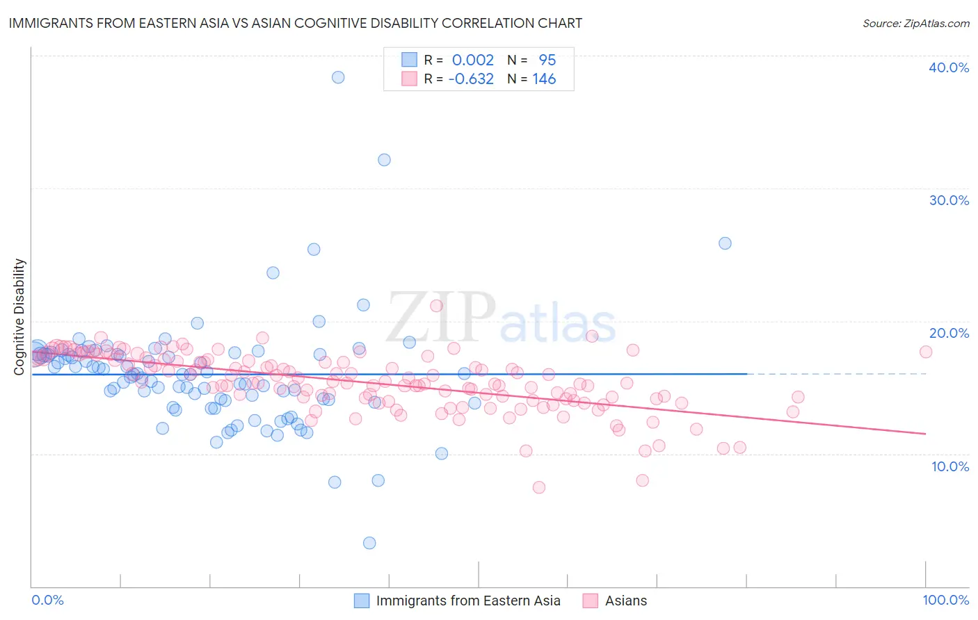 Immigrants from Eastern Asia vs Asian Cognitive Disability