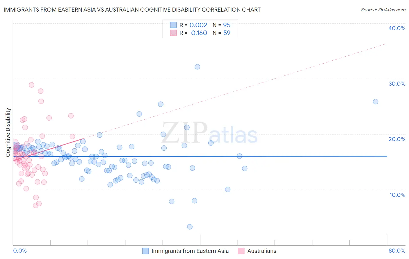 Immigrants from Eastern Asia vs Australian Cognitive Disability