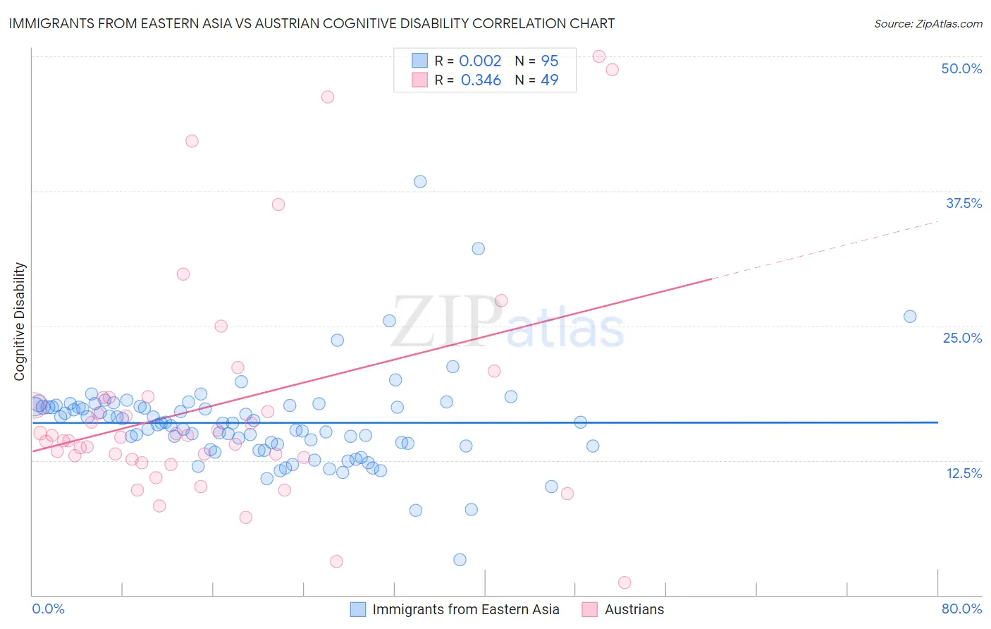 Immigrants from Eastern Asia vs Austrian Cognitive Disability