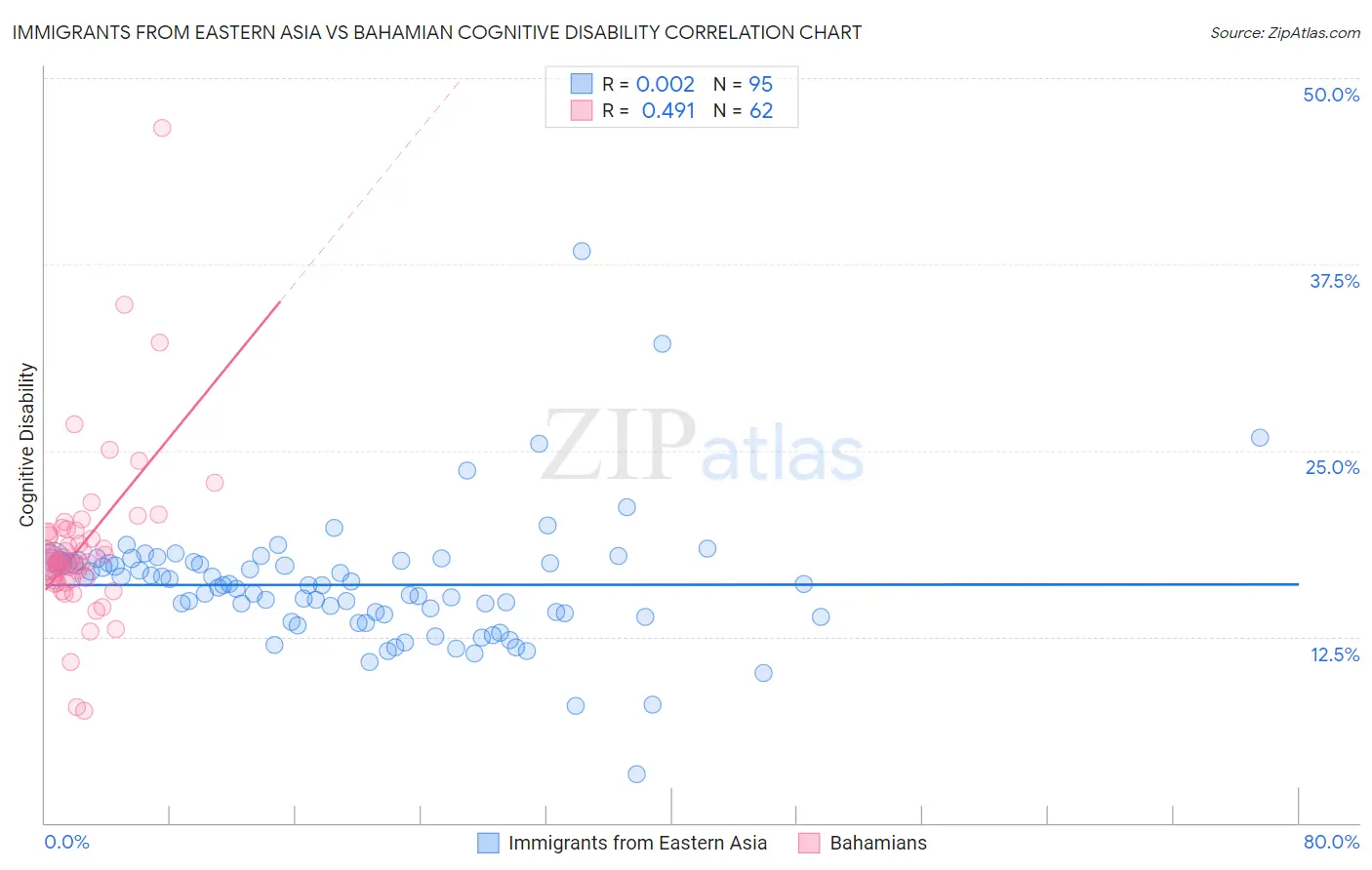 Immigrants from Eastern Asia vs Bahamian Cognitive Disability