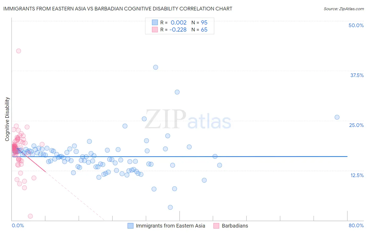 Immigrants from Eastern Asia vs Barbadian Cognitive Disability