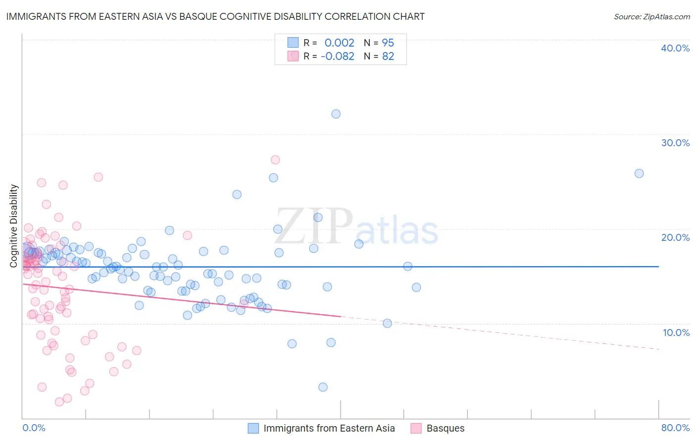 Immigrants from Eastern Asia vs Basque Cognitive Disability