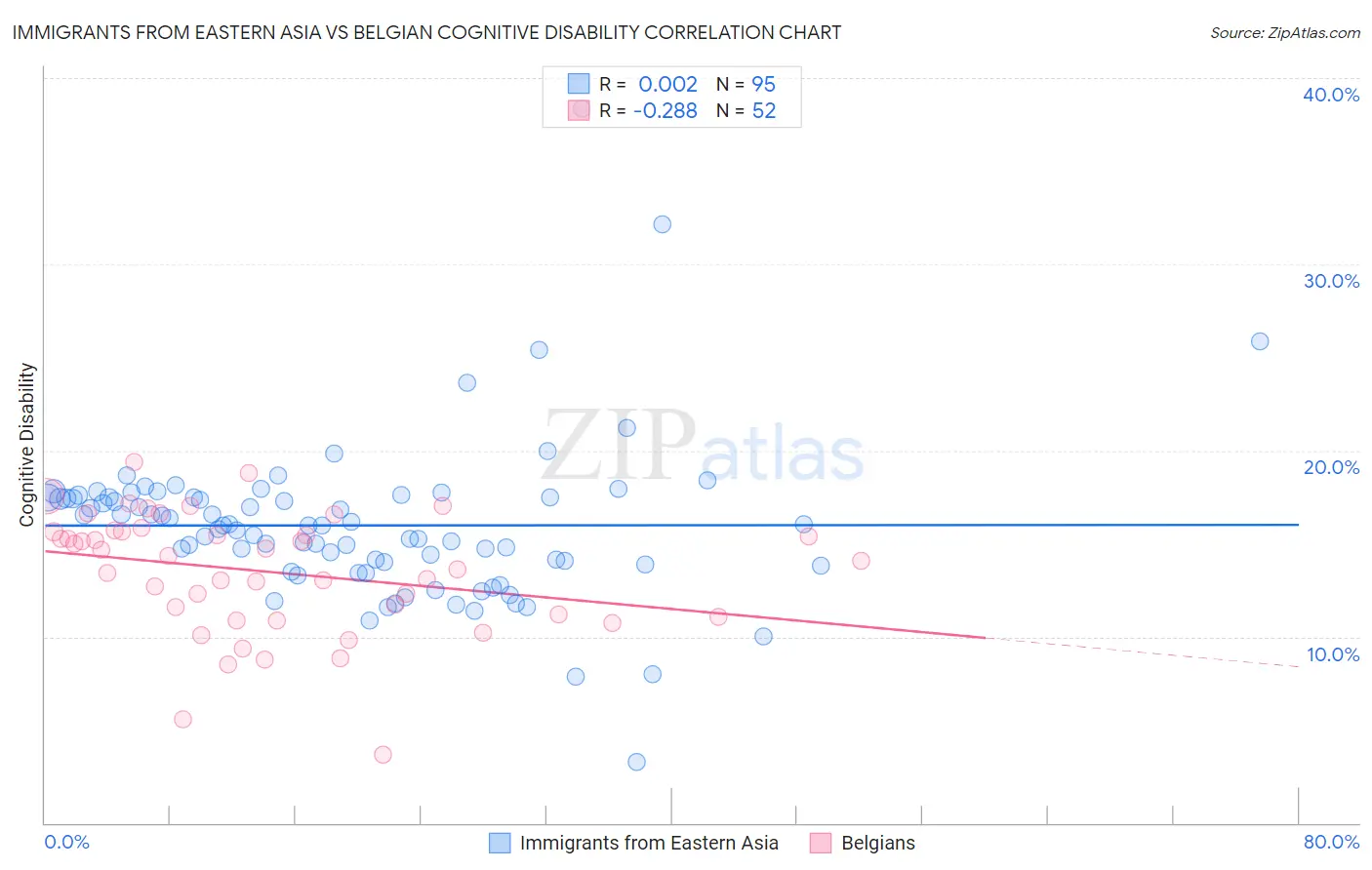 Immigrants from Eastern Asia vs Belgian Cognitive Disability