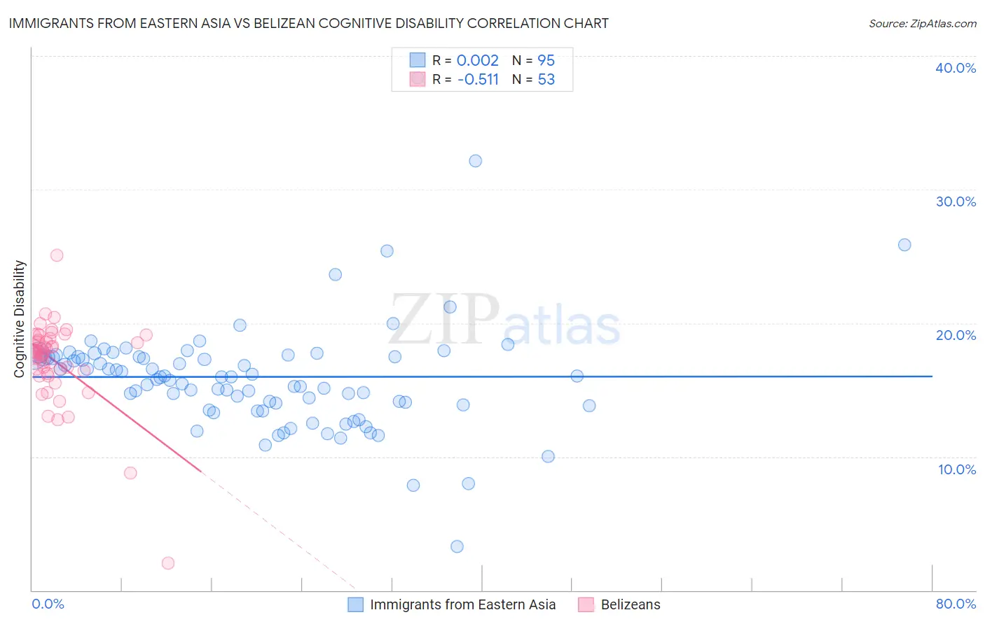 Immigrants from Eastern Asia vs Belizean Cognitive Disability
