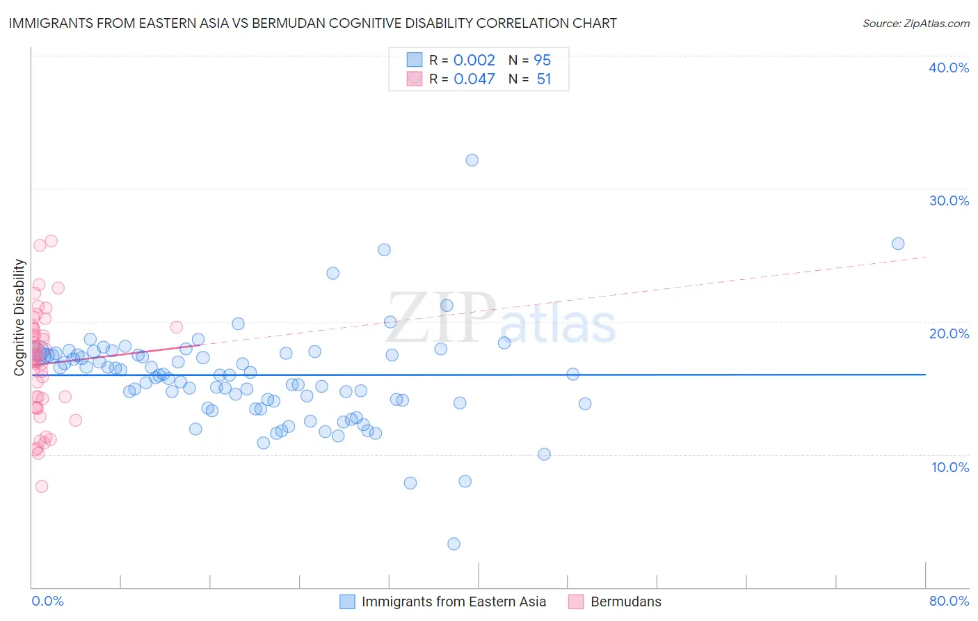 Immigrants from Eastern Asia vs Bermudan Cognitive Disability