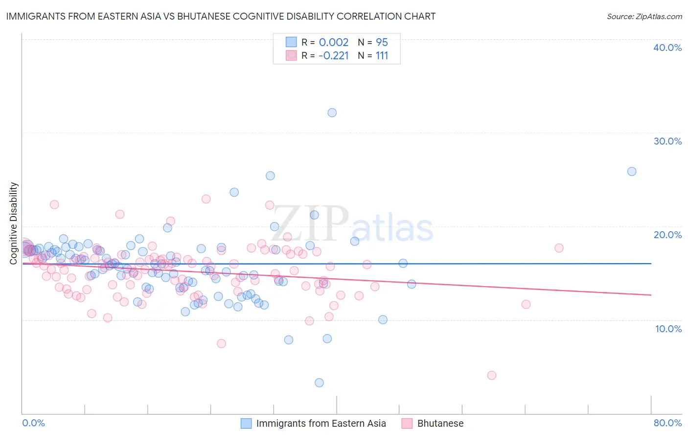 Immigrants from Eastern Asia vs Bhutanese Cognitive Disability