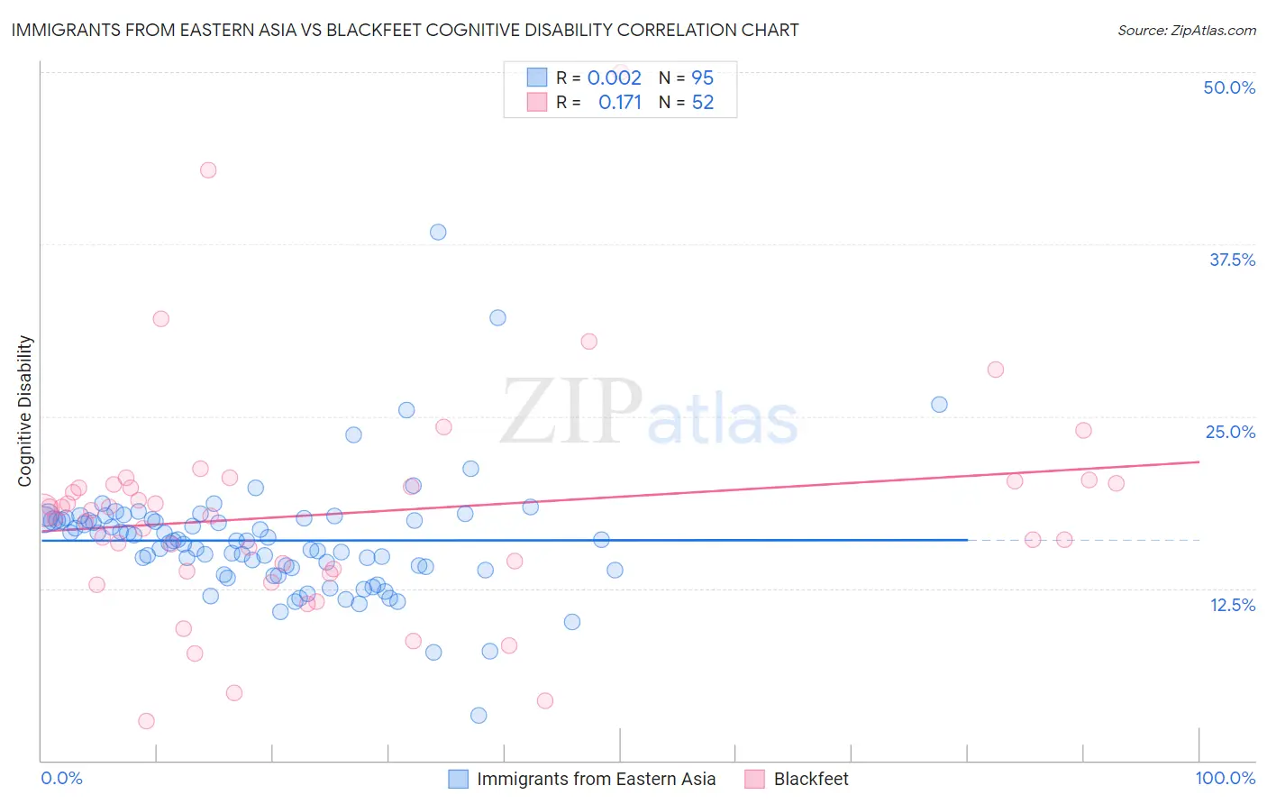 Immigrants from Eastern Asia vs Blackfeet Cognitive Disability