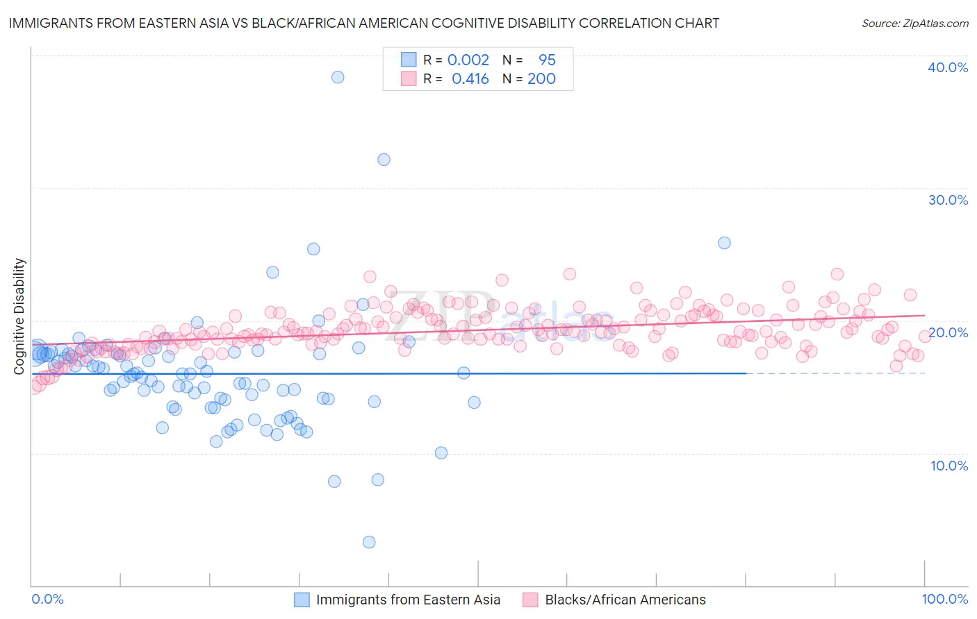 Immigrants from Eastern Asia vs Black/African American Cognitive Disability