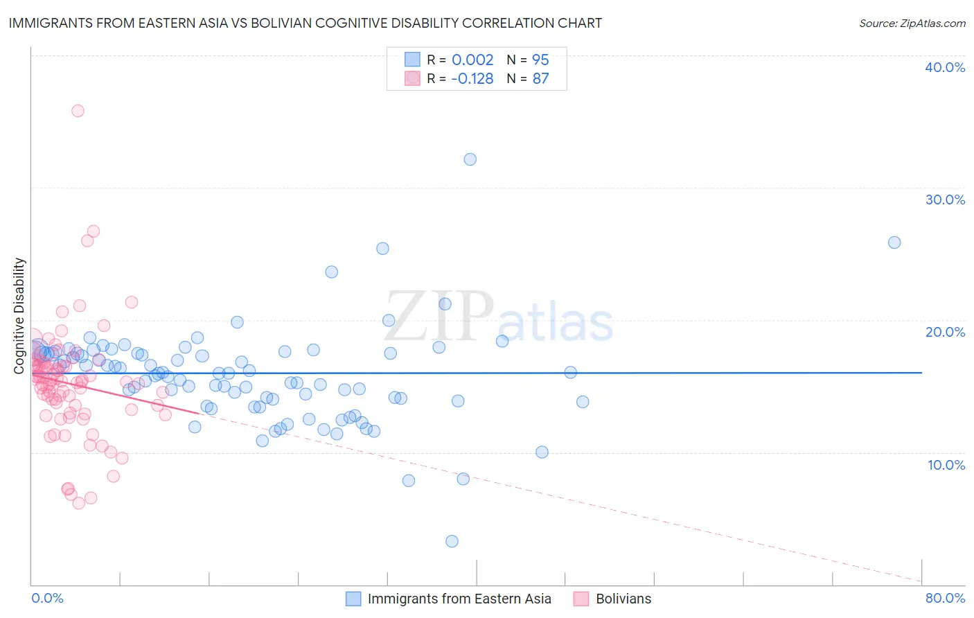 Immigrants from Eastern Asia vs Bolivian Cognitive Disability