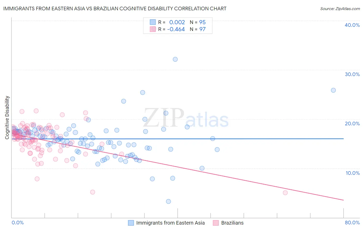 Immigrants from Eastern Asia vs Brazilian Cognitive Disability