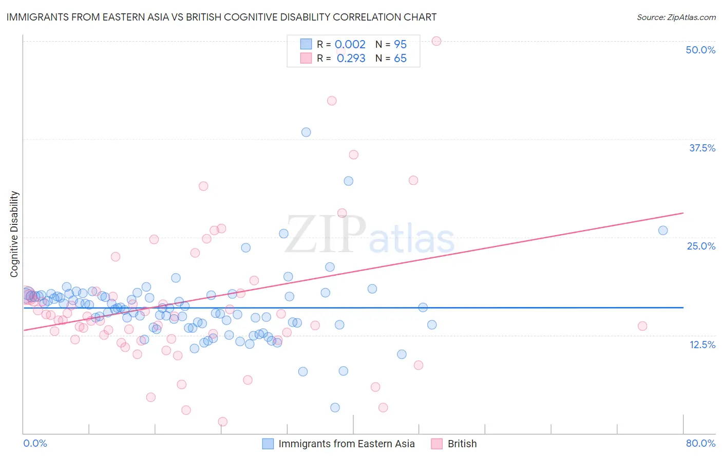 Immigrants from Eastern Asia vs British Cognitive Disability
