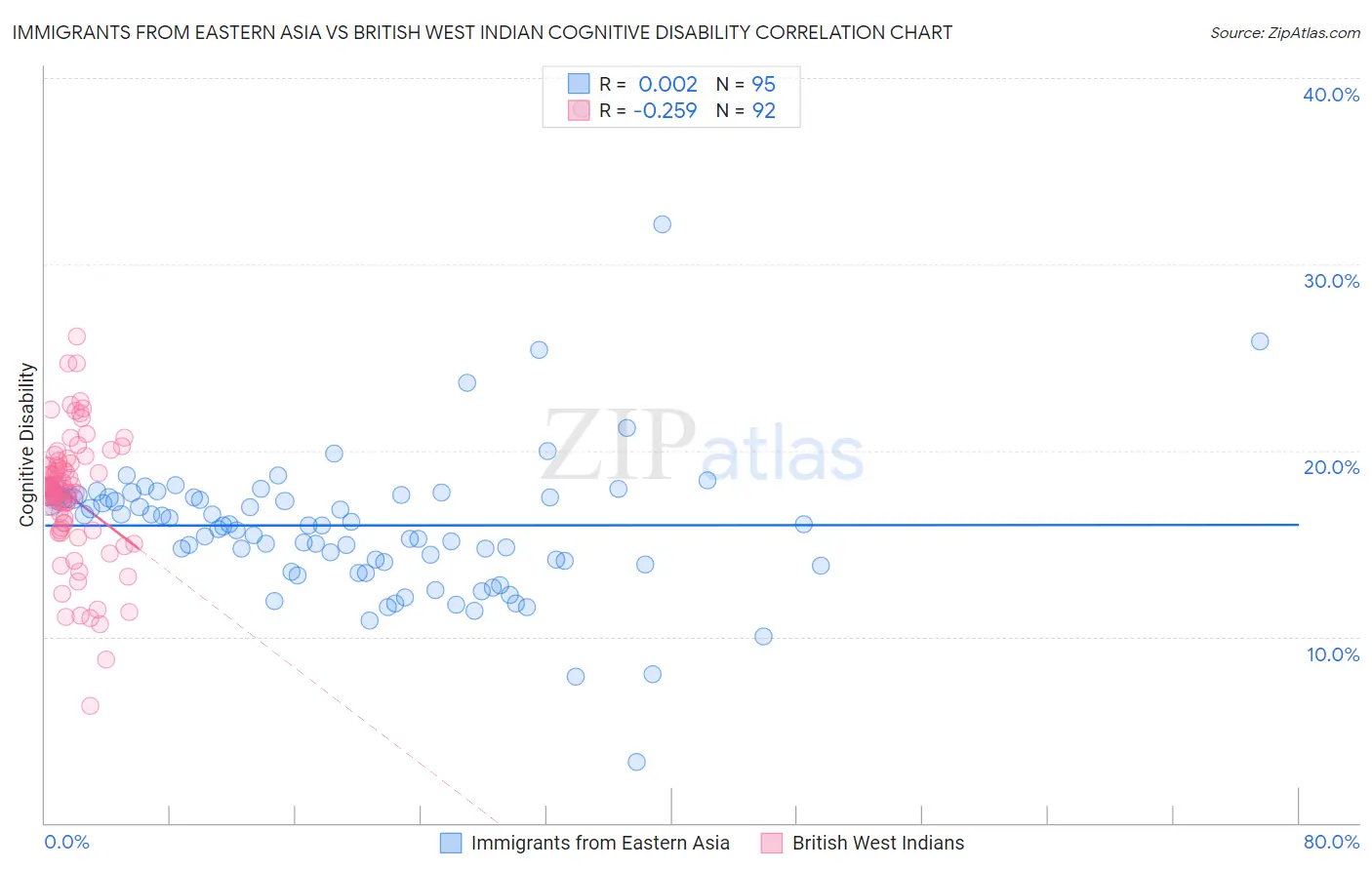 Immigrants from Eastern Asia vs British West Indian Cognitive Disability