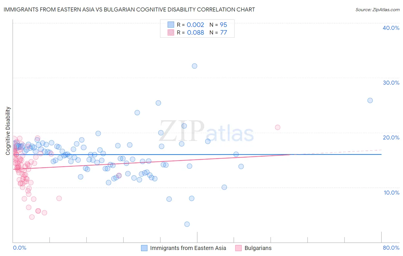 Immigrants from Eastern Asia vs Bulgarian Cognitive Disability