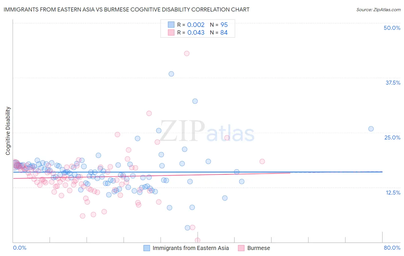 Immigrants from Eastern Asia vs Burmese Cognitive Disability