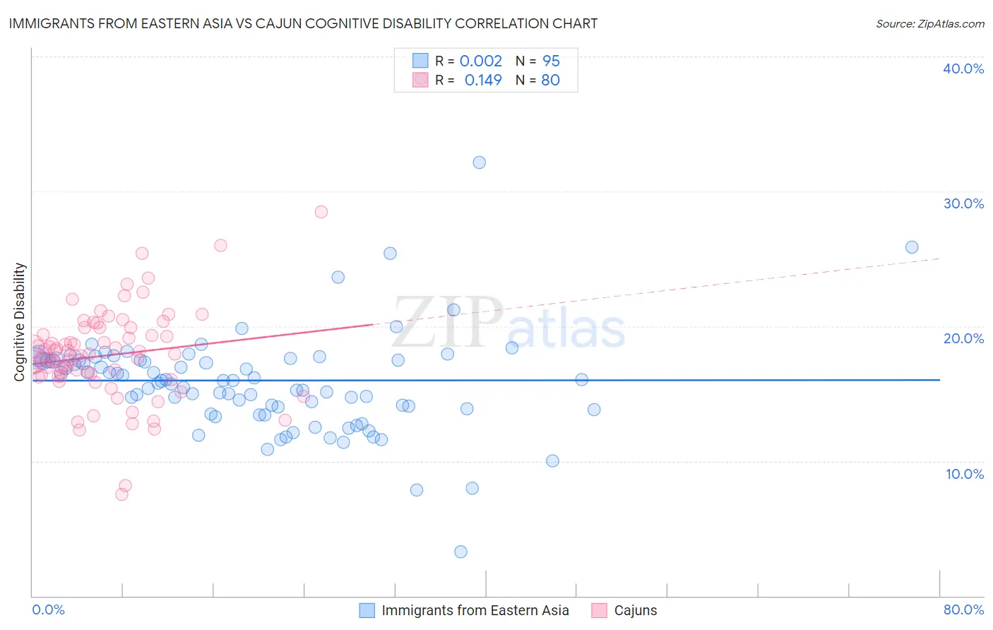 Immigrants from Eastern Asia vs Cajun Cognitive Disability