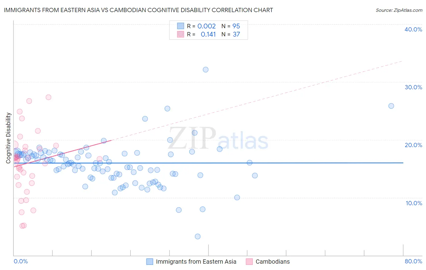Immigrants from Eastern Asia vs Cambodian Cognitive Disability