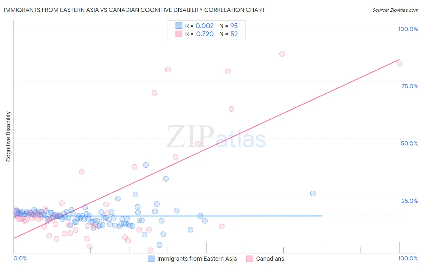 Immigrants from Eastern Asia vs Canadian Cognitive Disability