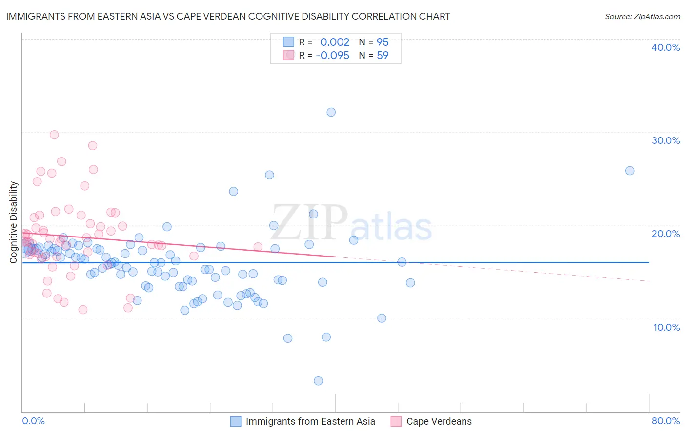 Immigrants from Eastern Asia vs Cape Verdean Cognitive Disability