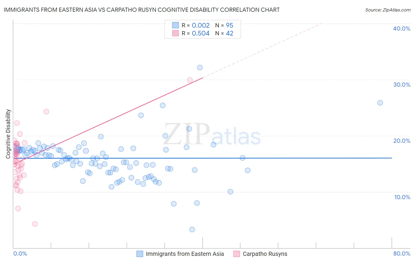 Immigrants from Eastern Asia vs Carpatho Rusyn Cognitive Disability