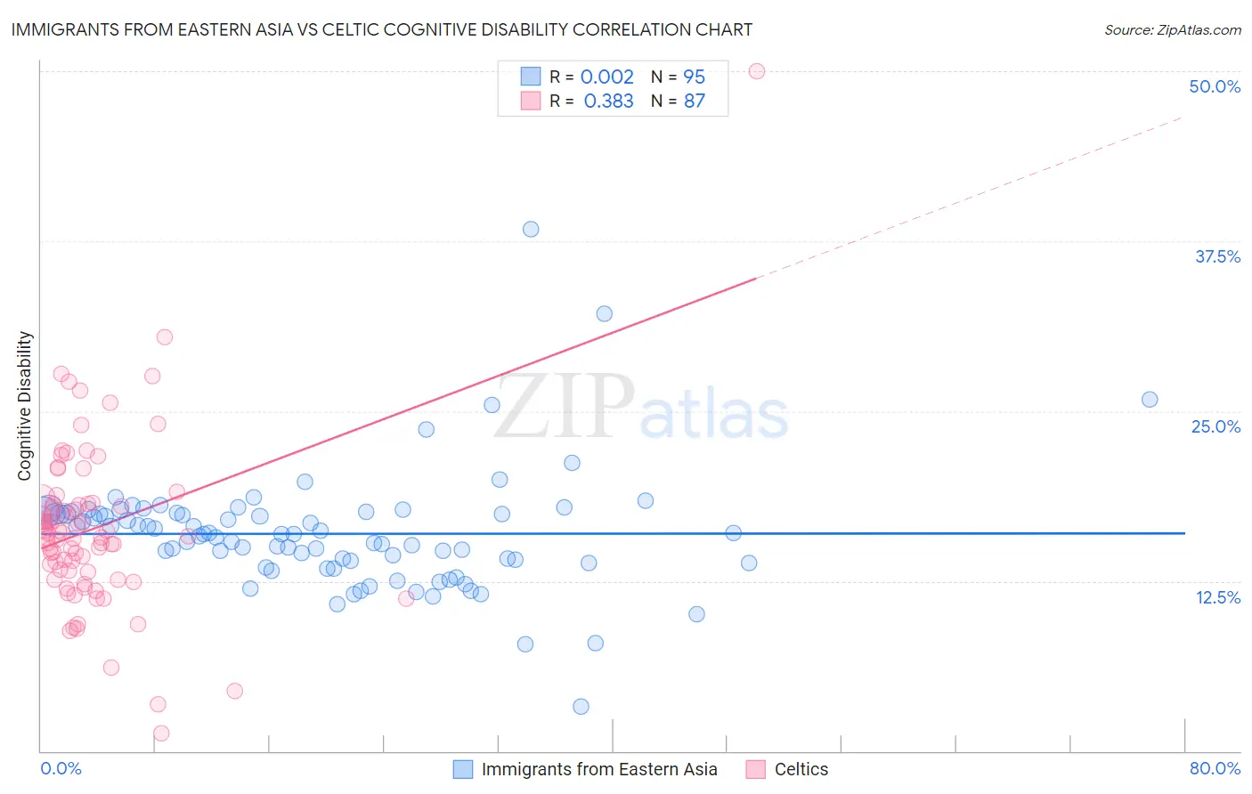 Immigrants from Eastern Asia vs Celtic Cognitive Disability
