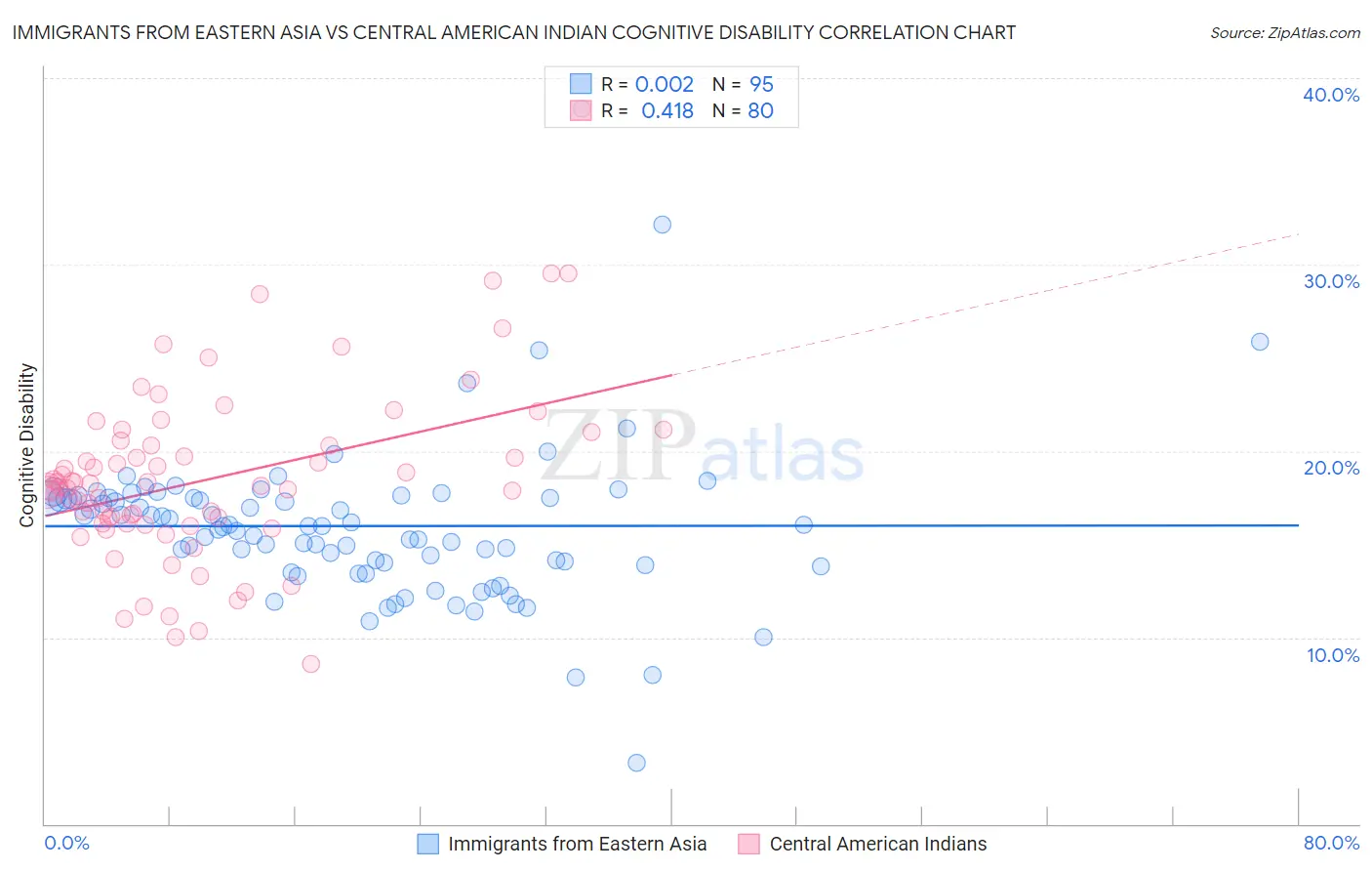 Immigrants from Eastern Asia vs Central American Indian Cognitive Disability
