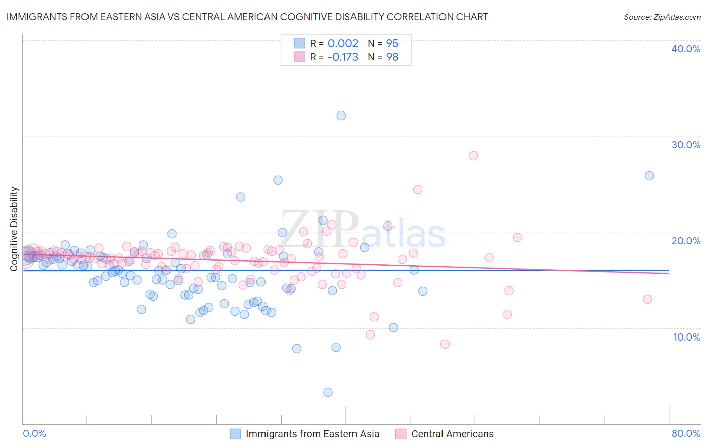 Immigrants from Eastern Asia vs Central American Cognitive Disability
