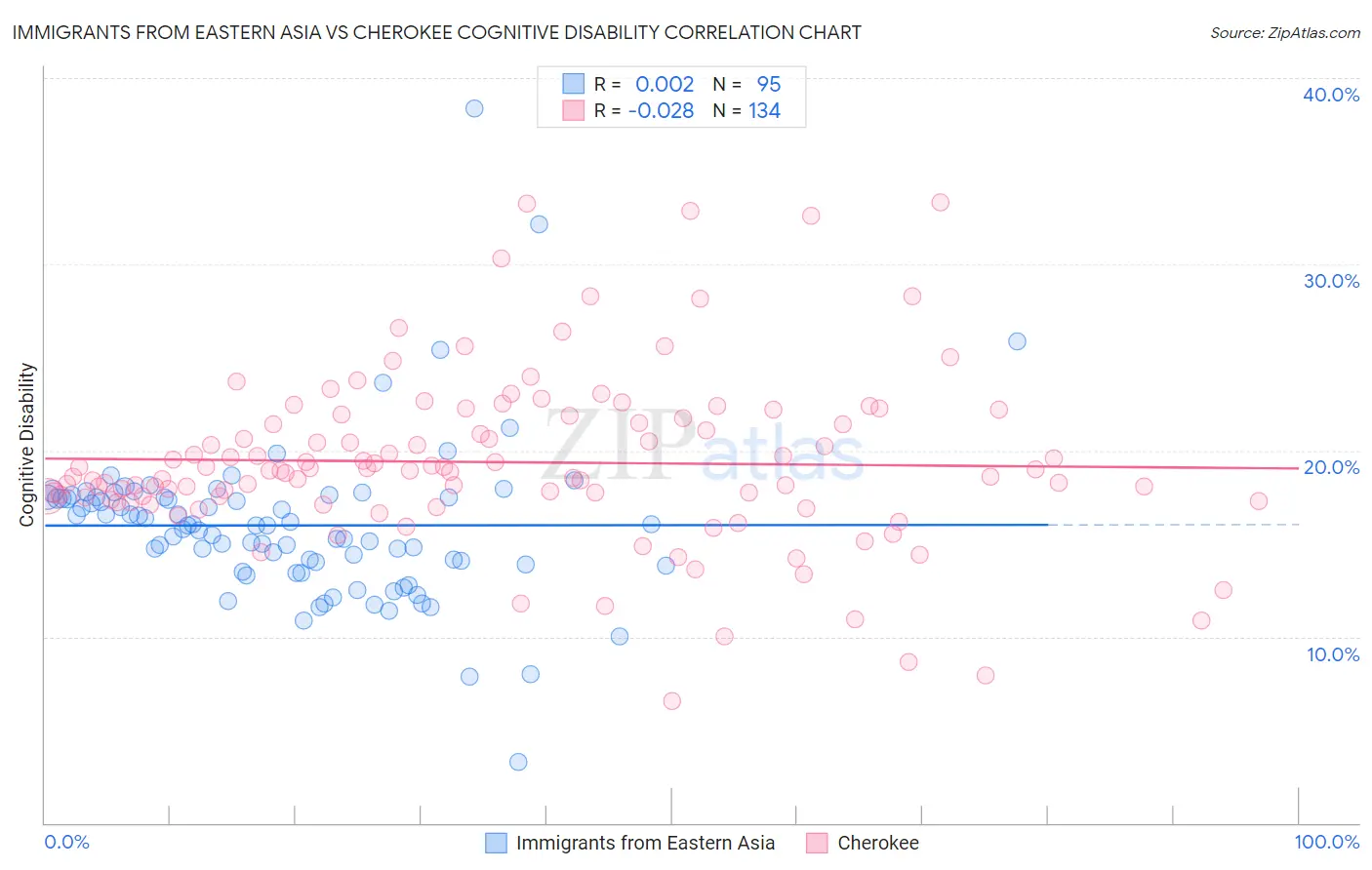 Immigrants from Eastern Asia vs Cherokee Cognitive Disability