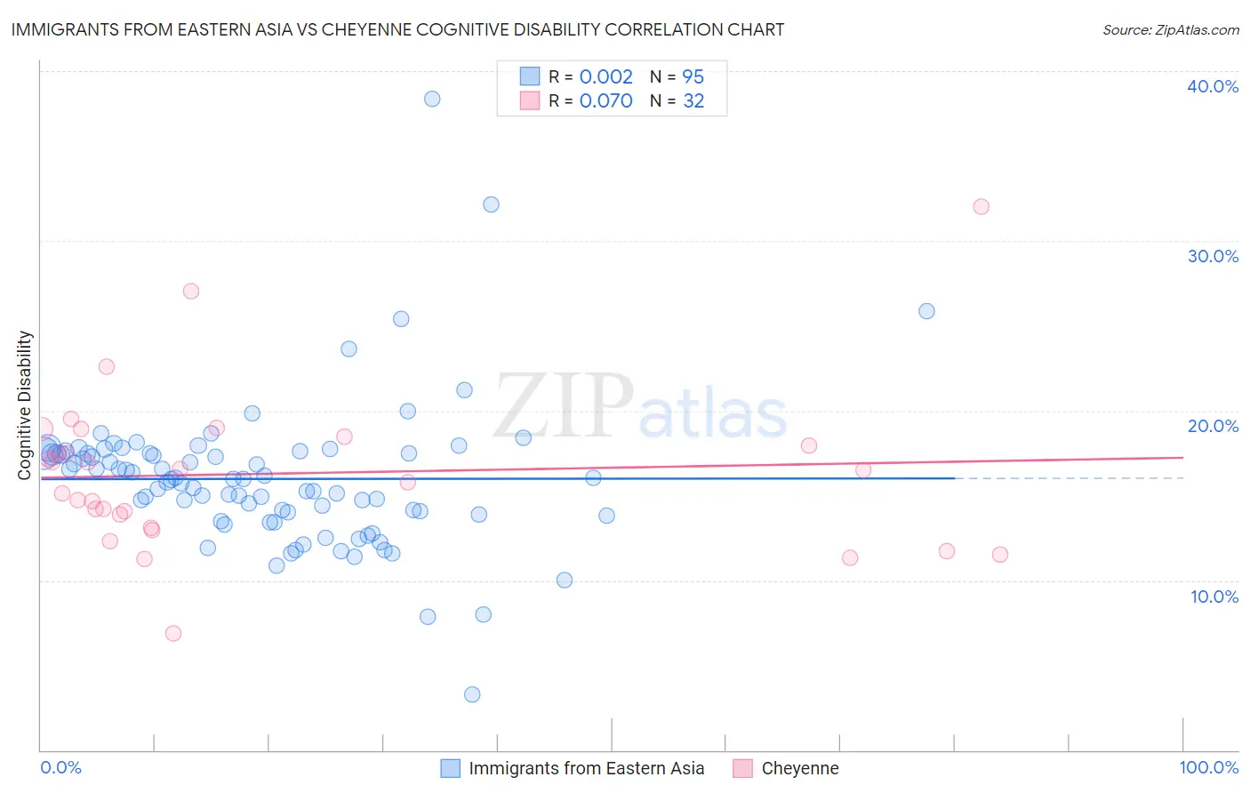 Immigrants from Eastern Asia vs Cheyenne Cognitive Disability