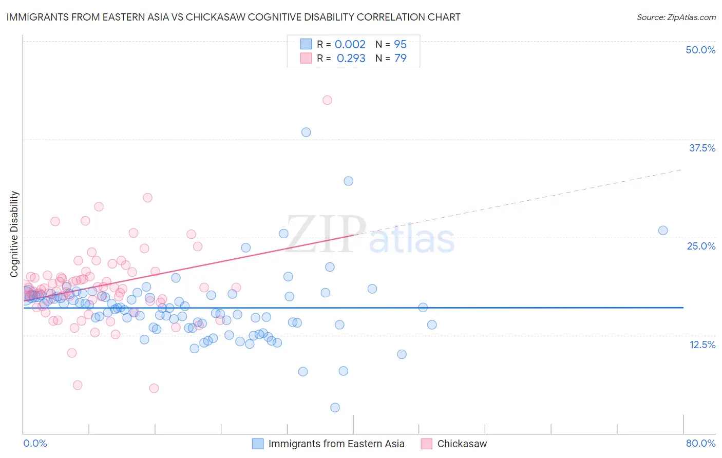 Immigrants from Eastern Asia vs Chickasaw Cognitive Disability
