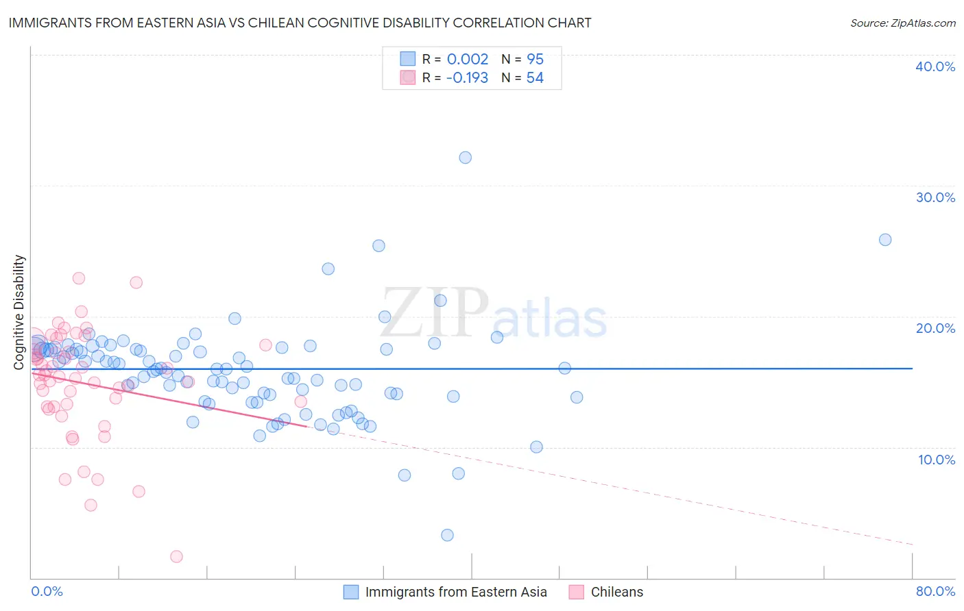 Immigrants from Eastern Asia vs Chilean Cognitive Disability