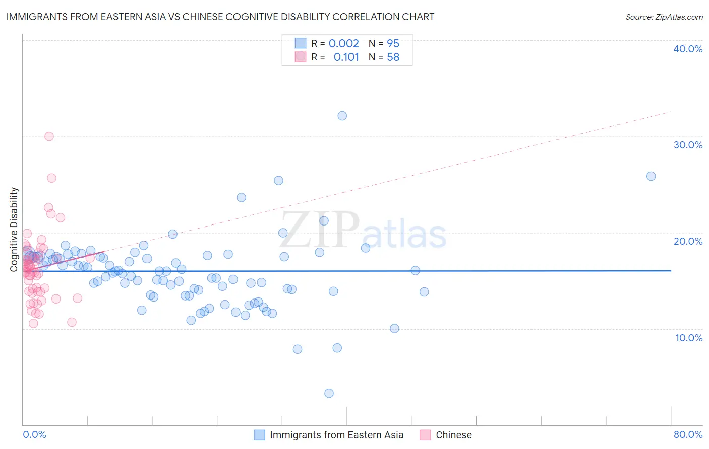 Immigrants from Eastern Asia vs Chinese Cognitive Disability
