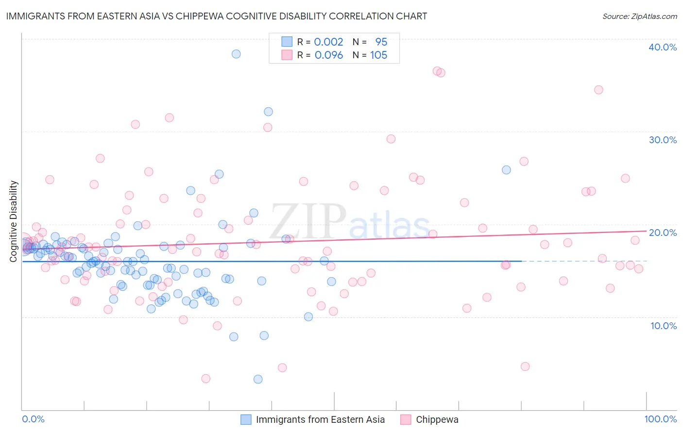 Immigrants from Eastern Asia vs Chippewa Cognitive Disability